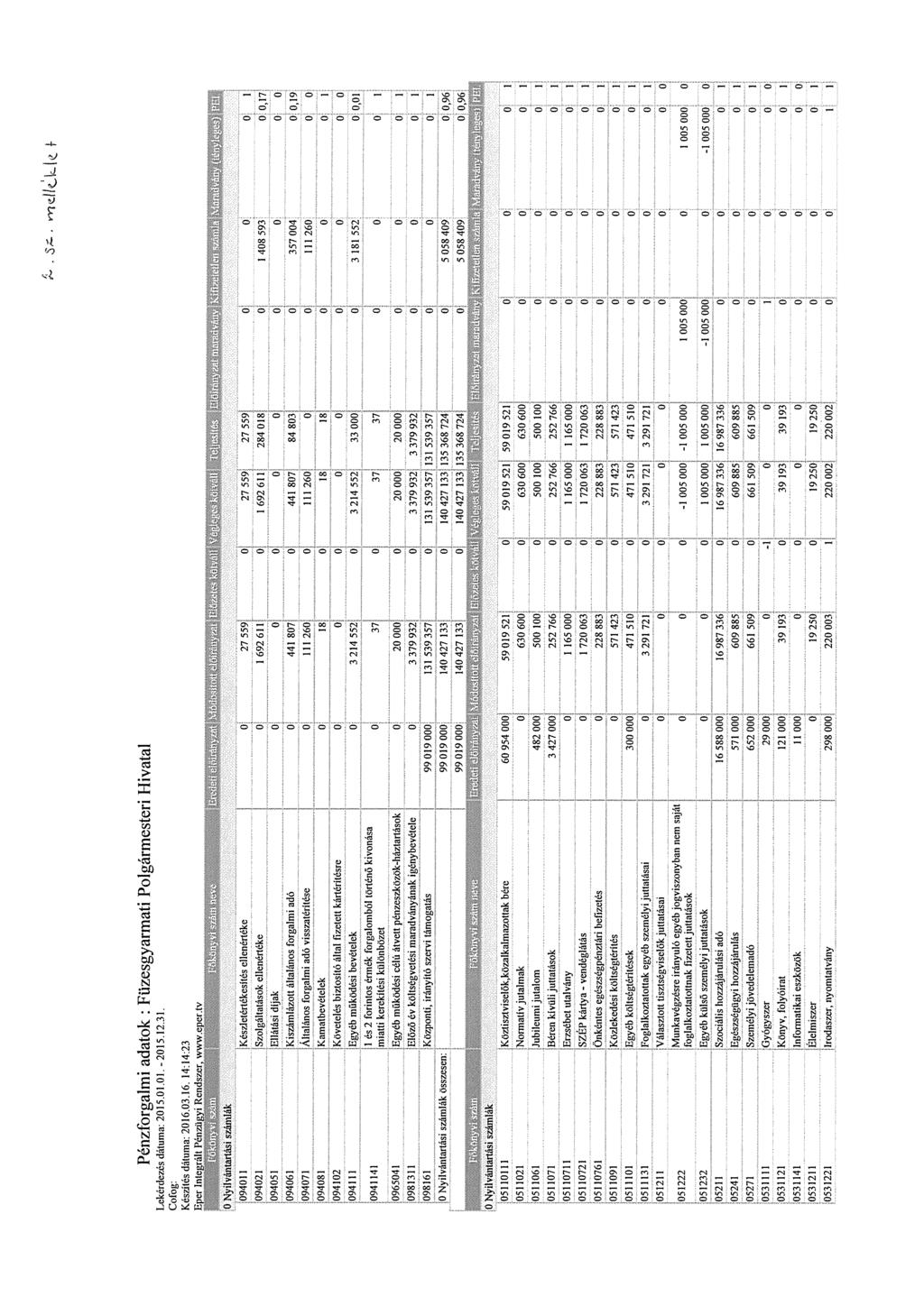 . sz-. ~id1<.kk f Pénzfrgalmi adatk : Füzesgyarmati Plgármesteri Hivatal Lekérdezés dátuma: 215.1.1-215.12.31 Cfg: Készítés dákima: 216.3.16. 14:14:23 E er Inte rák Pénzt) i Rendszer www.eper.
