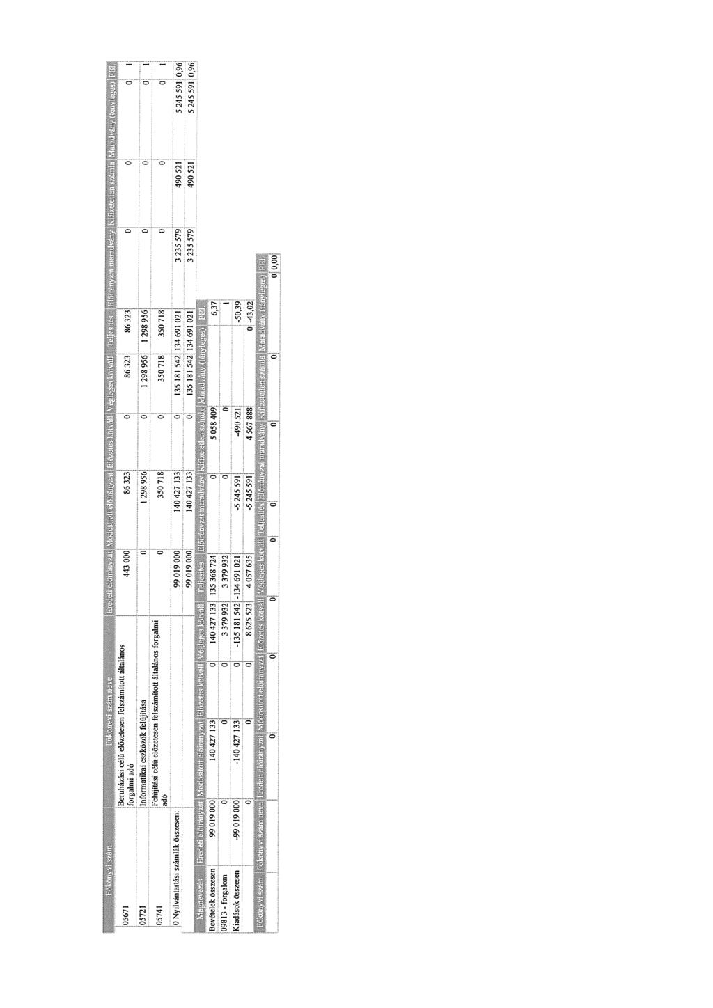 5671 5721 5741. Beruházási célú előzetesen felszámíttt általáns j 443 ~ 86 323 ~ 86 323 86323 frgalmi ad Infrmatikai eszközök felújitása 1 298 956 ~.