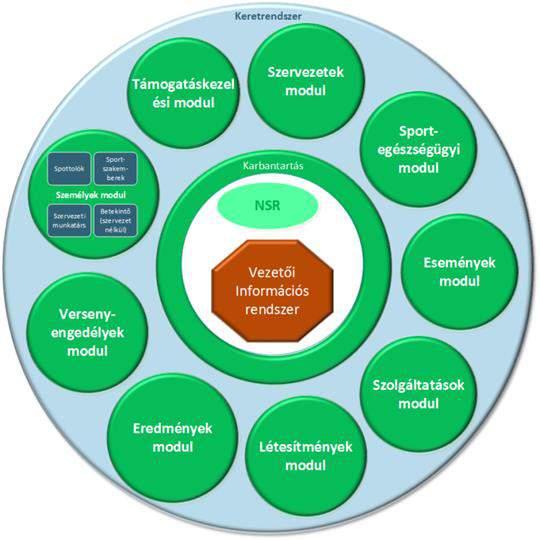 NSR, az egységes információs rendszer az EMMI célja egy egységes sportinformációs rendszer létrehozása, melyben egyaránt megtalálhatóak többek között a személyi, szervezeti, létesítmény adatok,