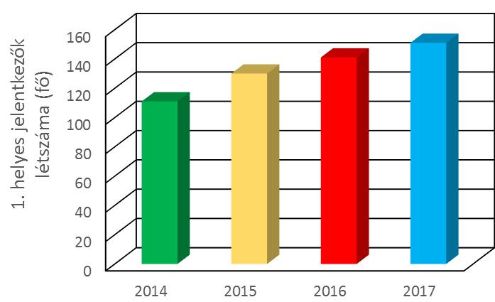 JELENTKEZÉSI Adatok 1. helyes jelentkezők változása 2016.