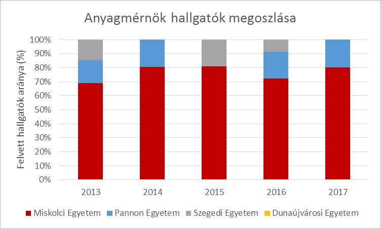 JELENTKEZÉSI Adatok Anyagmérnök BSc jelentkezők száma - 4 képző intézmény 2017-es felvételi eljárás Összes anyagmérnök BSc