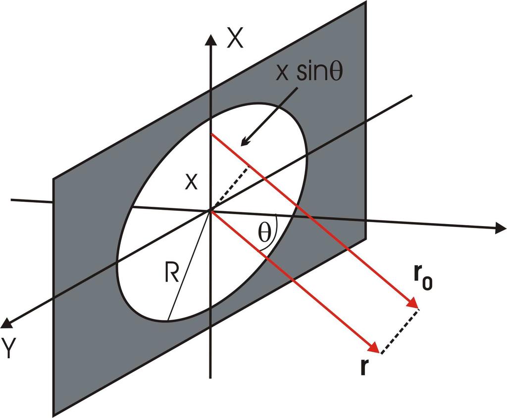 1 E = C exp( ikr0 ) R exp( iρ u) 1 u du (39) 1 összefüggéssel írható le. 8. ábra. Fényelhajlás R sugarú kör alakú résen. Az ábra két θ szögben elhajló fénysugarat mutat be.