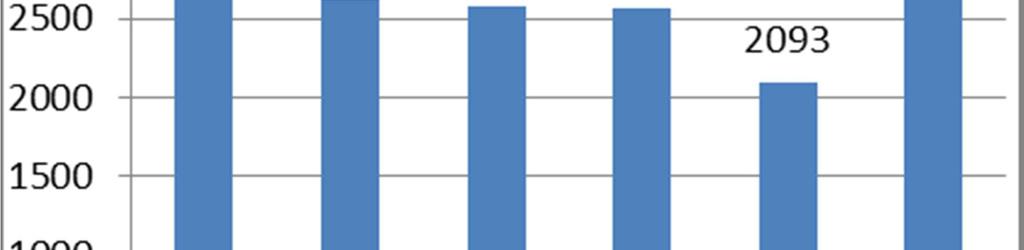 T24. ábra: A házi orvosi és házi gyermekorvosi körzetekben ellátottak száma 2014-ben Forrás: Önkormányzati adatszolgáltatás Egészségügyi szakellátás Szakorvosi rendelőintézet Monor község