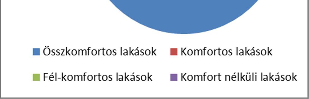 alapján megállapítható, hogy a 100 lakásra jutó lakosság száma szinte megegyezik a megyei átlaggal, míg a 4 és több szobás lakások, és a 100 lakásra jutó