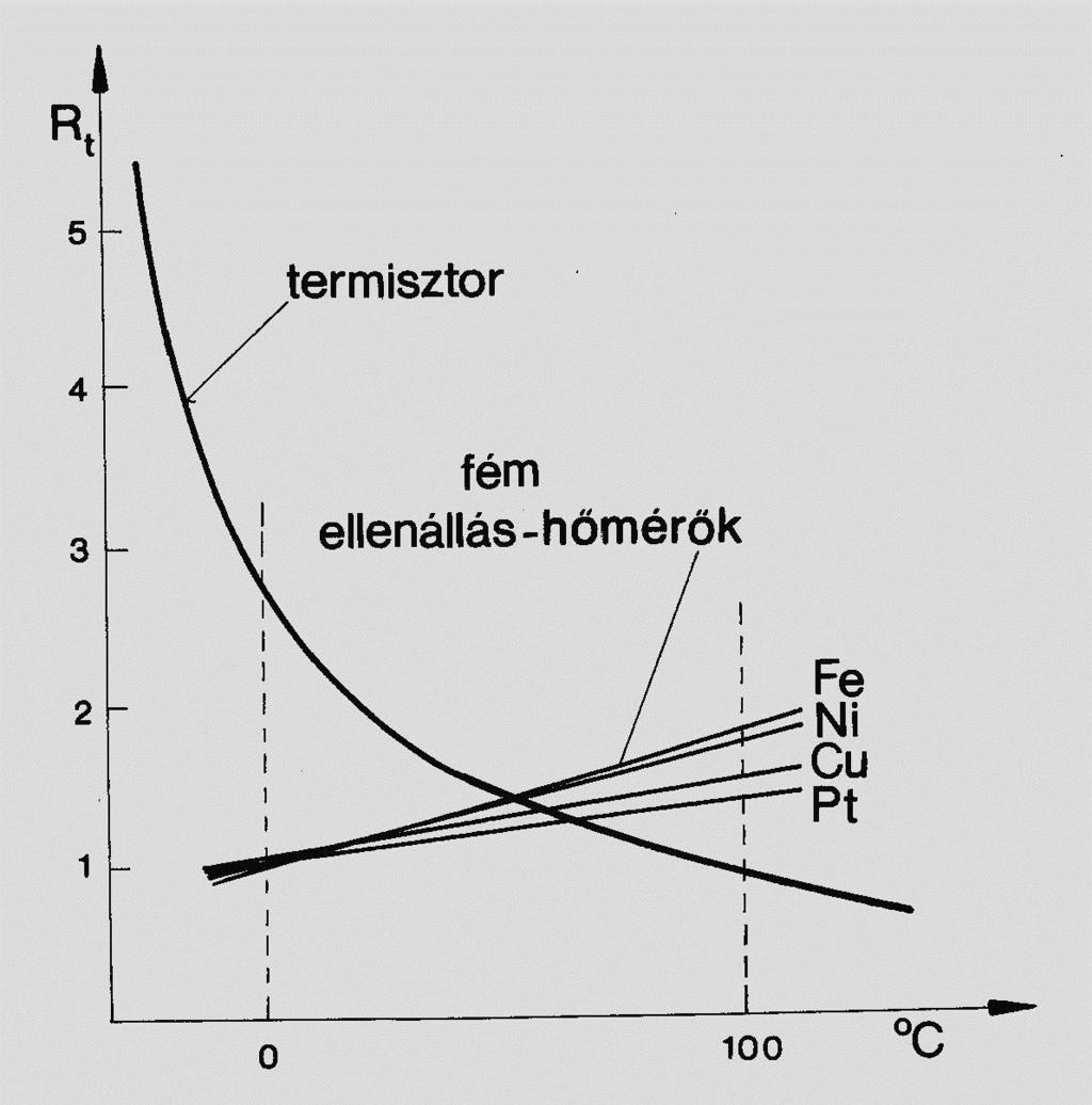 Elektromos hőmérők