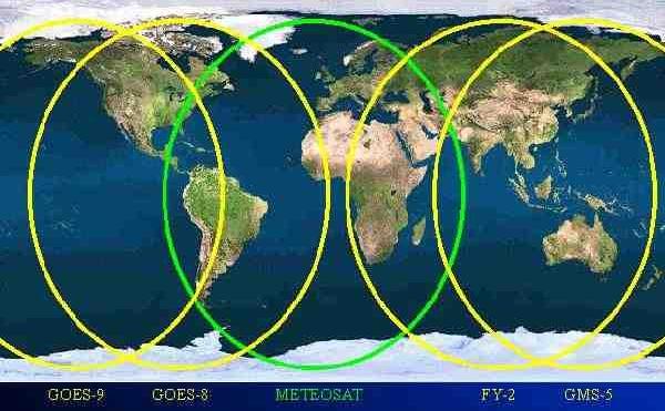 Geostacionárius műholdak 35 800 km magasságban a műhold egyensúlyi keringési sebessége = Föld forgásának szögsebessége Geostacionárius műholdak az Egyenlítő egy adott pontja fölött vannak állandóan