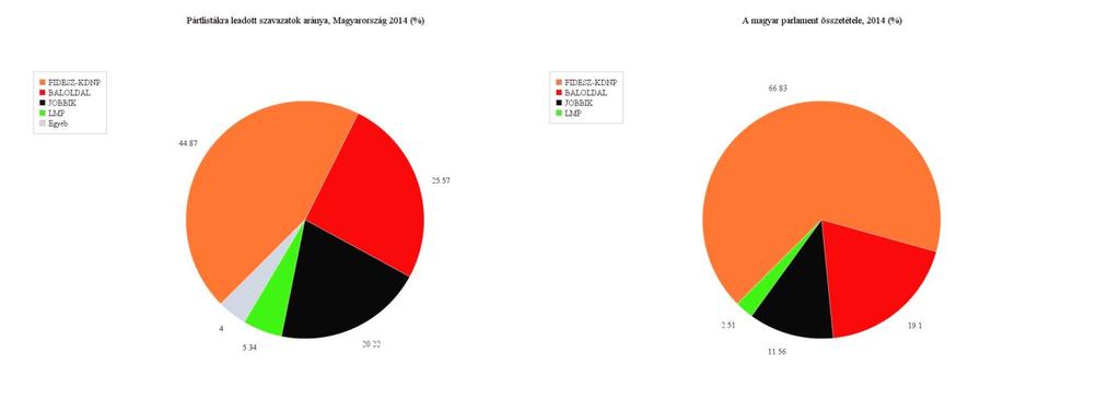 A 2014-es magyarországi parlamenti választás adatai 1. Pártlistákra leadott ok arányai v. kiosztott parlamenti mandátumok arányai 1.1 Pártlistákra leadott ok száma ELLENZÉK: KORMÁNYPÁRT: BALOLDAL: 1.