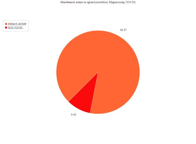 2. Az egyéni jelöltekre leadott ok arányai v. az egyéniben kiosztott mandátumok arányai 2.1 A parlamenti pártok jelöltjeire összesen leadott ok száma v.