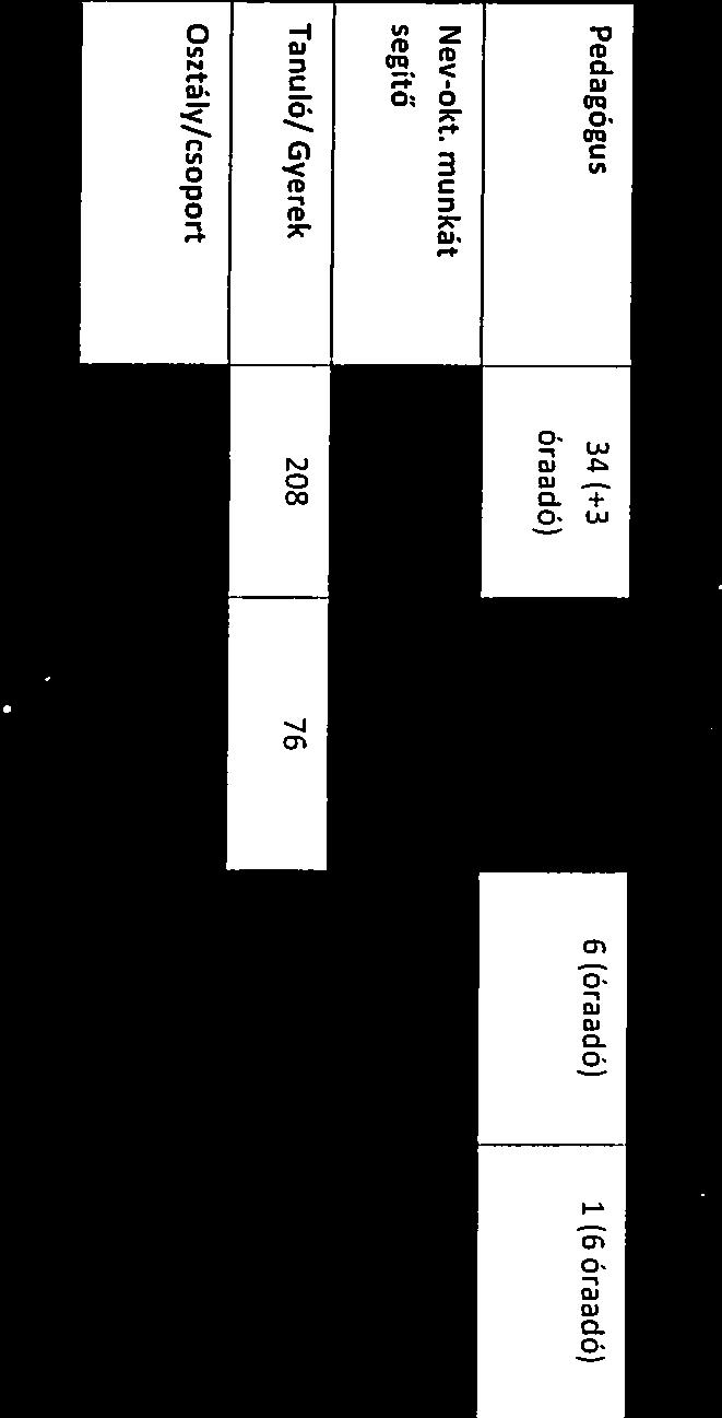 I I Reményhir Szkközépiskol, Áltlános Iskol és Óvod, OM 201689 Az Epreskerti óvodábn két djk munkviszony szűnt meg nyár folymán, státuszukt tnév kezdésére sikerült betölteni.