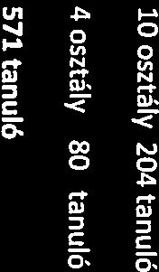 : 4 osztály 80 tnuló Összesen: 28 osztály 571