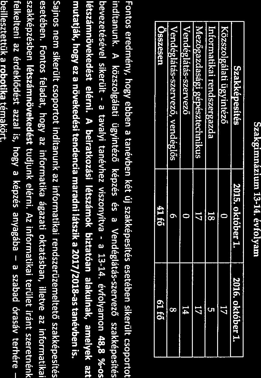 Közszolgálti ügyintéző O 17 Informtiki rendszergzd 18 5 Mezőgzdsági gépésztechnikus 17 17 Vendéglátásszervező O 14 Vendéglátásszervező, vendéglős 6 8 Összesen 41 fő 61 fő Fontos eredmény, hogy ebben