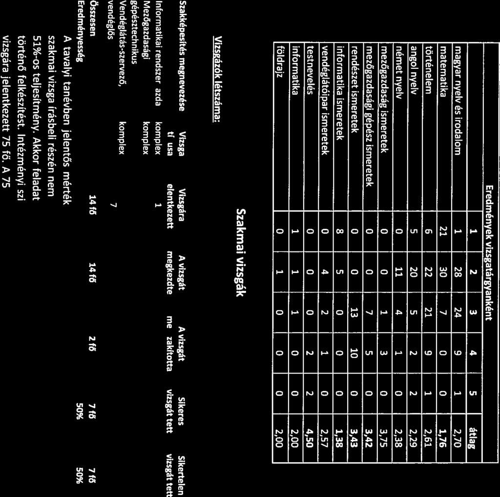 ngol nyelv 5 20 S 2 2 2,29 német nyelv O 11 4 1 O 2,38 mezőgzdság ismeretek O O 1 3 O 3,75 mezőgzdsági gépész ismeretek O 0 7 5 O 3,42 rendészet ismeretek O O 13 10 O 3,43