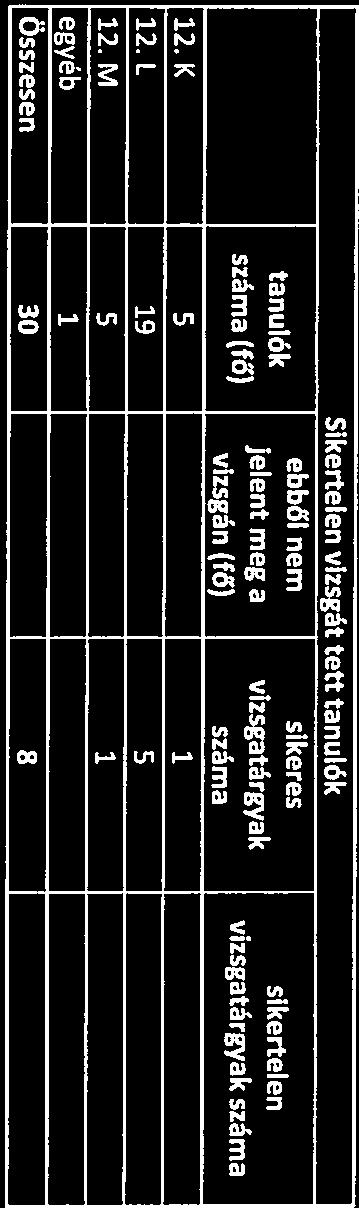 jelentős mértékű 25% volt zoknk tnulóknk z rány, kik szkmi vizsg írásbeli részén nem tudták teljesíteni z elégséges érdemjegyet eredményező 51%os teljesítmény.