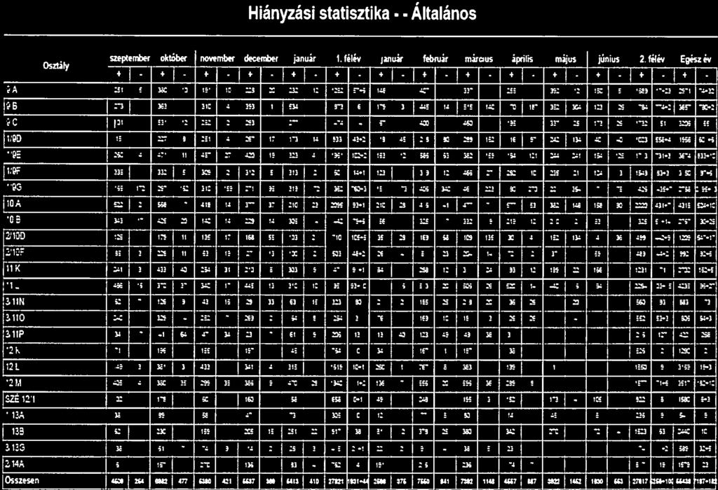 Hiányzási sttisztik Áltlános. szeptenter október november december jnuár I. félév jnus febwár márdus ápdlis május Június 2. félév Egész év 4 