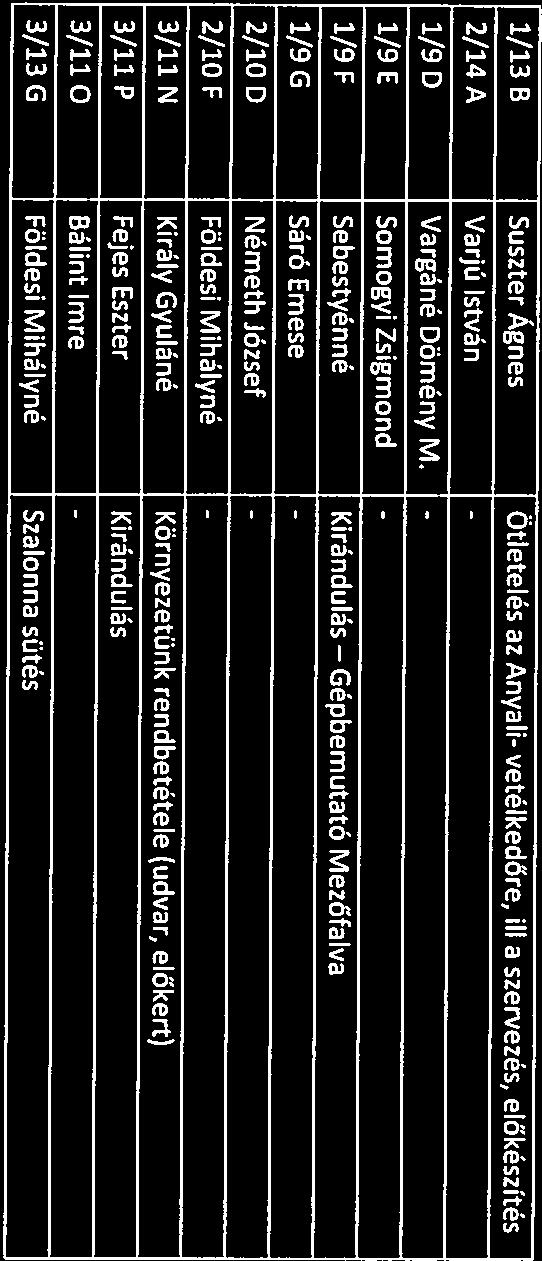 Mihályné Gépbemuttó Mezőflv Király Gyuláné Környezetünk rendbetétele (udvr, előkert) Fejes Eszter Kirándulás ill szervezés, előkészítés 3/110 Bálint Imre 3/13 G Földesi Mihályné Szlonn sütés Egyéb