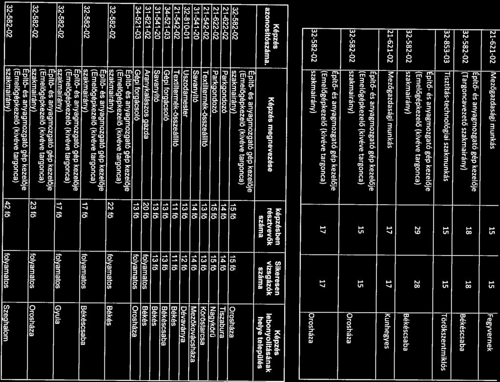 I 2162102 Mezőgzdsági munkás 15 15 Fegyvernek Építőés nygmozgtó gép kezelője 18 18 3258202 (Trgoncvezető szkmirány) Békéscsb 3285303 Tisztítástechnológii szkmunkás 15 15 Törökszentmiklós Építő és