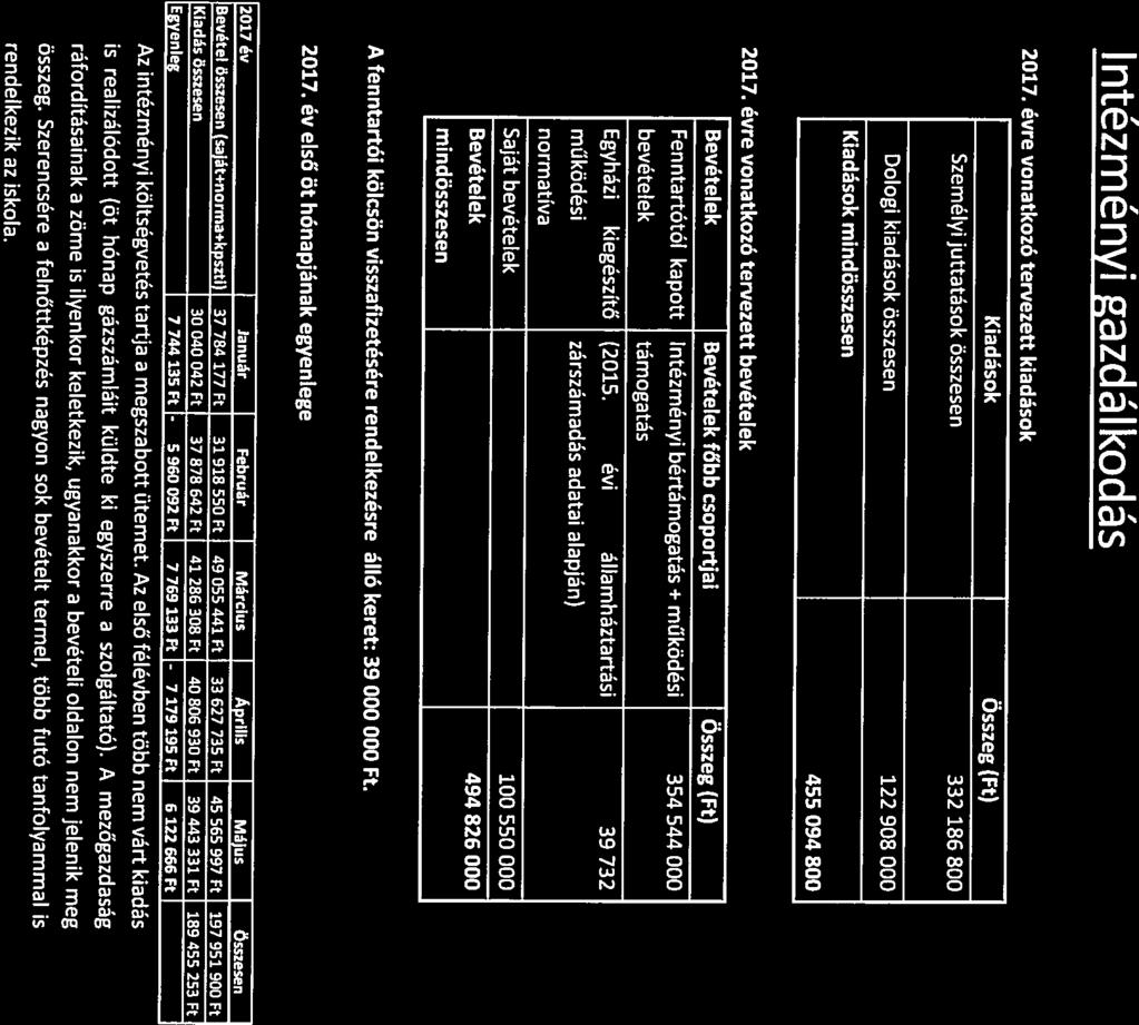 Intézményi gzdálkodás 2017. évre vontkozó tervezett kidások Kidások Összeg (Ft) Személyi jutttások összesen 332 186 800 Dologi kidások összesen 122 908 000 Kidások mindösszesen 455 094 800 2017.