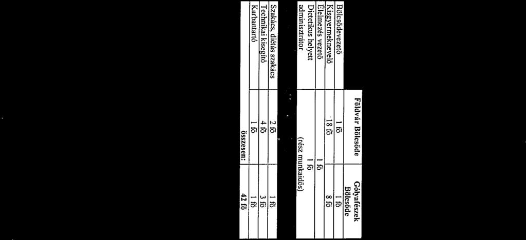 A 206/2017 nevelési évbenintézményünkben 2 tő óvodpedgógust minősitettek, gykornoki vizsgát tett.