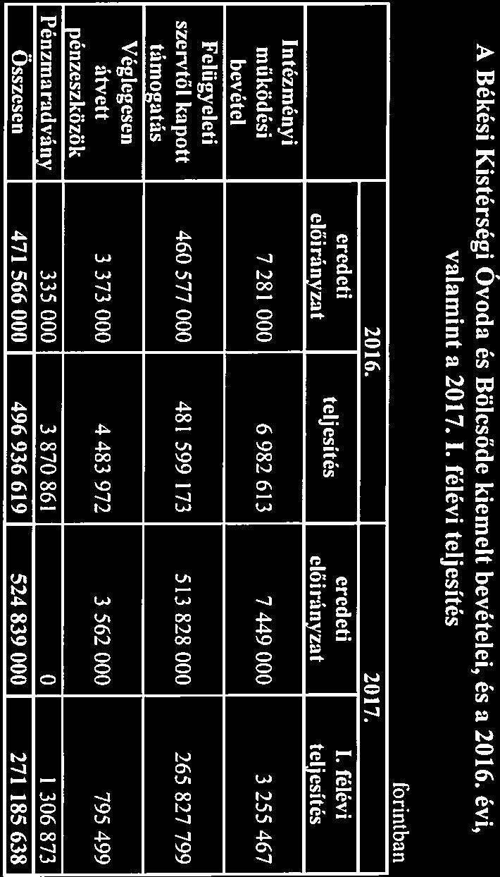3. sz. melléklet A Békési Kistérségi Óvod és Bölcsőde kiemelt bevételei, és 2016. évi, vlmint 2017. 1. félévi teljesítés forintbn 2016. 2017. eredeti.. eredeti I. félévi teljesites.