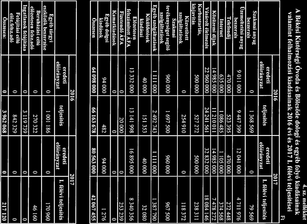 sz. melléklet A Békési Kistérségi Óvod és Bölcsőde dologi és egyéb folyó kidásink vlmint felhlmozási kidásink 2016 évi és 2017 1.