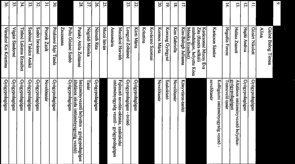 Krúesonné Muesy Év Tnitó Zit (fizetés nélküli szbdságon, helyette Kós Mónik Erzsébet) 17. KissBlogh Julisrn Könyvtárostnitó 18. Kiss Gbriell Nevelőtnár 19. Korcsog Györgyné Szkokttó 20.