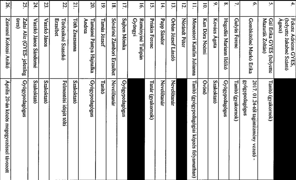 4. Fekete Adrienn GYES, Tnító (helyette Jkbné Szántó Agnes) 5. Gál Erik GYES (helyette Tnító (gykornok) M2urák Zoltán) 6. 20]7. 0].24től tgintézrnénv vezető Gornbkötőné Mrkó Erik gyógypcdgógus 7.