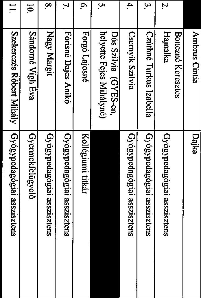 Ambrus 8.2.2. Nevelőokttó munkát segítő dolgozók Cinti Djk Bonezná Keresztes 2. Hjnlk Gyógypedgógii sszisztens 3 Czúthné Turkus Izbell Gyógypedgógii sszisztens.