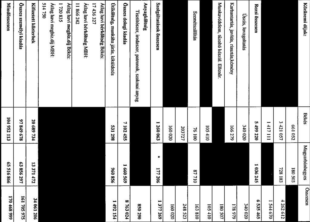 148 507 32 000 4262612 I 511670 6 535 165 340 020 178 979 180 507 Rovridás 105 410 105 410 Szemétszállítás 76 100 87 710 Telefon költség 203727 44 796 Post költség 160 020 163 810 248 523 160 020