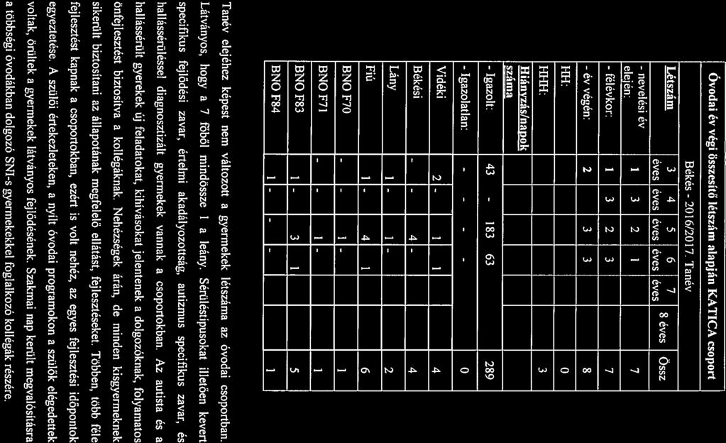 Óvodi év végi összesítő létszám lpján KATICA csoport Békés 2016/2017. Tnév Létszám 3 4 5 6 7 eves eves eves eves eves 8 eves Ossz.