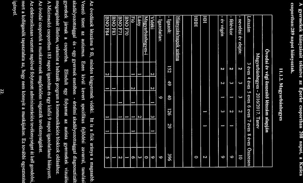A gyermekek hiányzásit tekintve z Eperke csoportbn 208 npot, Ktk csoportbn:289 npot hiányoztk. 11.1.2. Mgyrbánhegyes Óvodi év végi összesítő létszám lpján Mgyrbánhegyes 2016/2017.