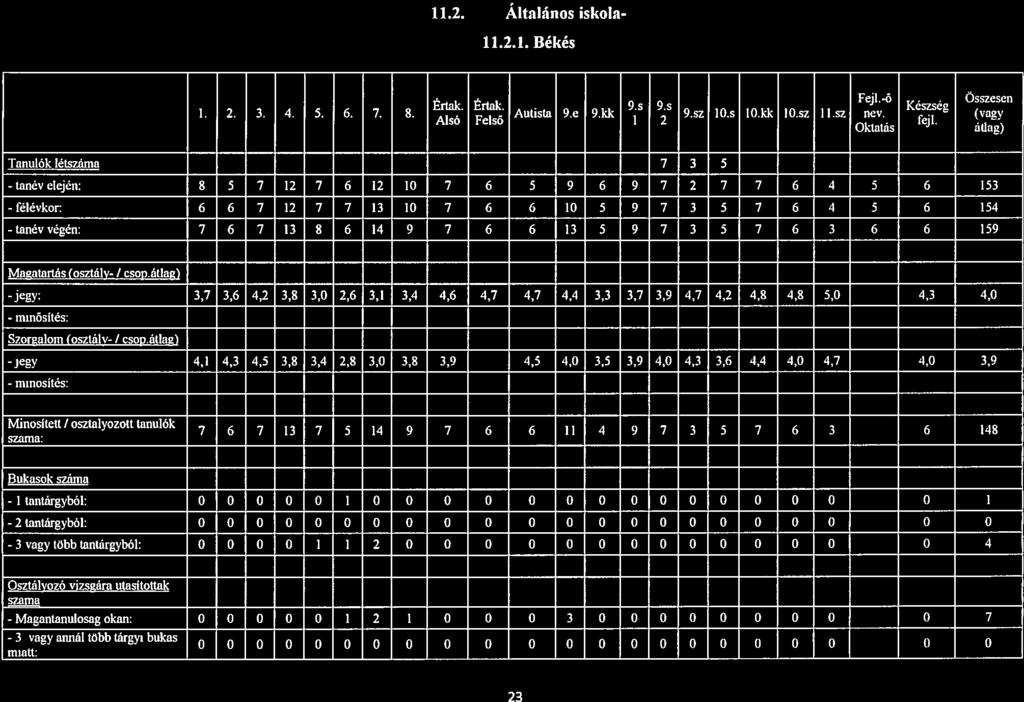 11.2. Áltlános iskol 11.2.1. Békés 1. 2. 3. 4. 5. 6. 7. 8. Összesen Ertk. Ertk. s 9.s Keszseg Autist 9.c 9.kk 9.sz 10.s 10.kk 10.sz 11.sz nev. (vgy Also Felso I 2 feji.