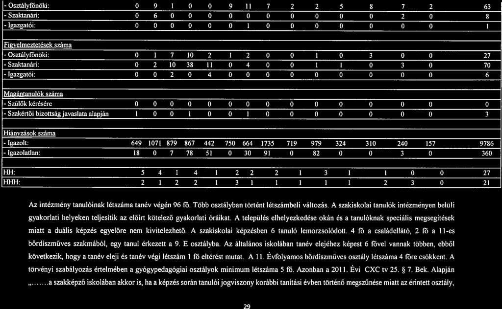 Szkértői Hiánvzások szám Igzolt: 649 1071 879 867 442 750 664 1735 719 979 324 310 240 157 9786 Igzoltln: 18 O 7 78 51 O 30 91 O 82 O O 3 O 360 FH1: 5 4 1 4 I 2 2 2 1 3 I 1 O O 27 1*111: 2 1 2 2 I 3
