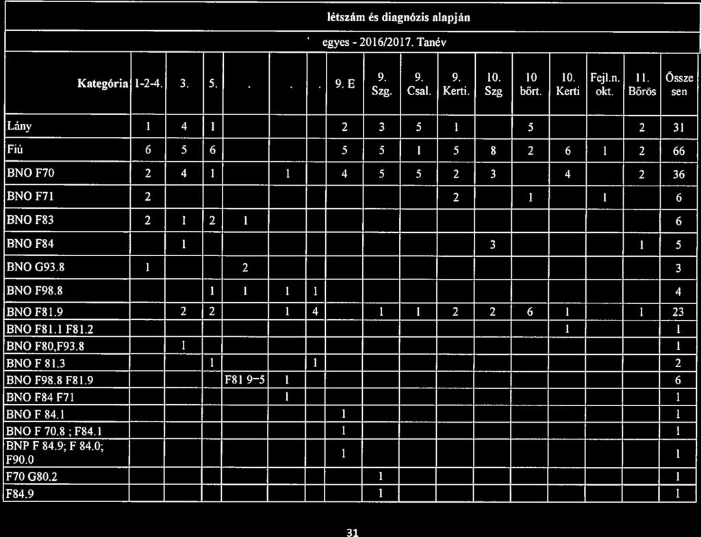 Sttisztiki tábl létszám és dignózis lpján Mgvrbánhegyes 2016/2017. Tnév.. 9. Ktegon 124.. 3. i 6. 7. 8. 9. E 9. 9. 10. 10 10. Fejl.n. 11. Össze Szg.