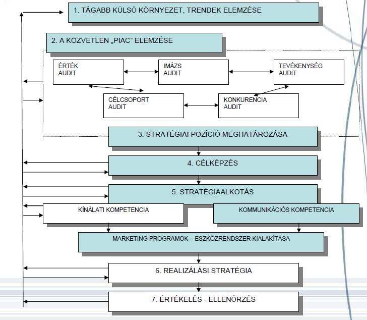 Területtermék Kínálatorientált - Komparatív előnyökre épül Keresletorientált megközelítés (paradigmaváltás a gazdaságfejlesztésben): fogyasztó orientáltság Piacorientált Konkurencia orientált A