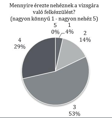 64%-nak nagyon tetszett, és a fennmaradó 36% is pozitívan állt hozzá. Senki nem adott 4-esnél rosszabb osztályzatot az 1 5 terjedő skálán.