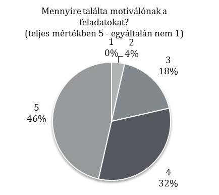 A vizsgázók közel fele (46%) számára nagyon motiválók voltak a portfóliófeladatok, 32% motiválónak értékelte, míg 18% közepesnek.