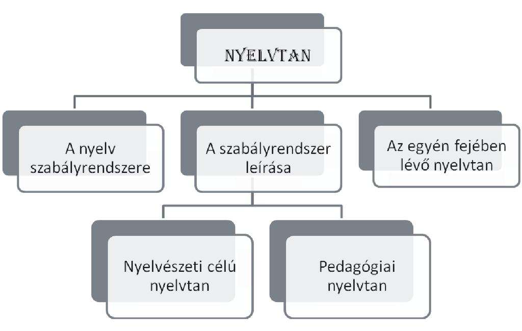 Baloghné Nagy Gizella 1. ábra: A nyelvtan fogalmának értelmezési lehetőségei (Funk König 1991, 13 alapján) A leírt szabályok lehetnek bármilyen részletesek nem adják vissza ezt a teljességet.