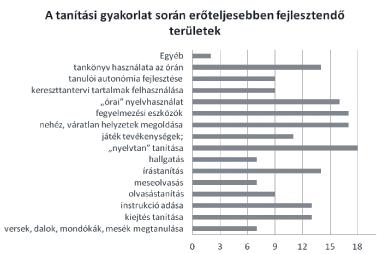 Szepesi Judit 2. ábra: Fejlesztendő területek Egy másik nagy kérdéskör azt vizsgálta, mi jelenti a hallgatók számára a gyakorlat során a legnagyobb nehézséget.