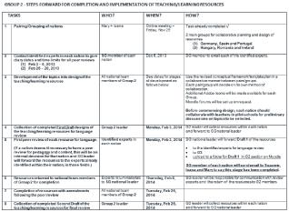 4.2. Az implementálás fázisa Szabó Ildikó Lipócziné Csabai Sarolta Ebben a fázisban a tananyagok implementálása zajlott, illetve pályázat kiírása külső cég számára, aki az on-line platformot