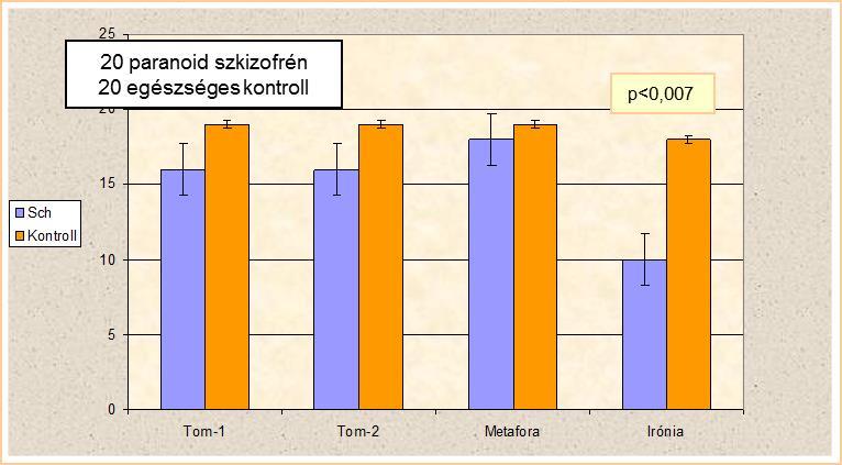 2. ábra - A szkizofrén és a kontroll csoport mentalizációs teljesítményének összehasonlítása Összehasonlítottuk a négy feladatot abból a szempontból, hogy volt-e kapcsolat a négy feladatban nyújtott