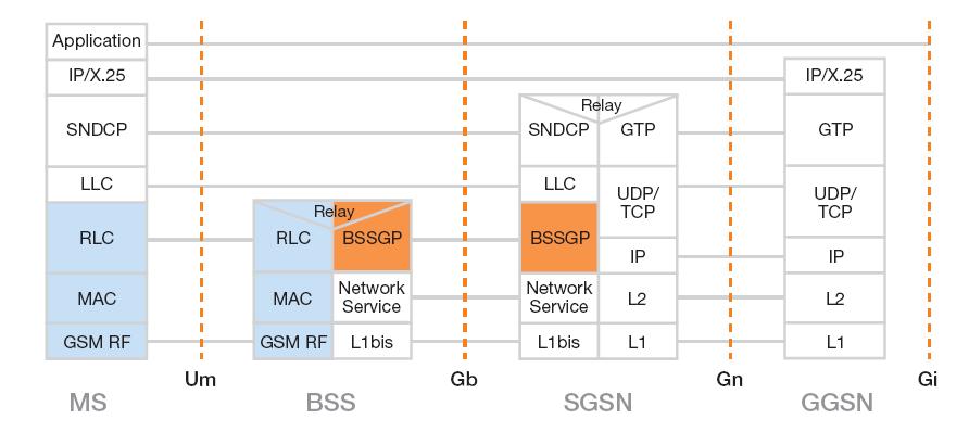 GPRS protocol stack MAC: Medium Access Control RLC: Radio Link Control LLC: Logical Link Control UDP: User Datagram Protocol TCP: Transmission Control Protocol BSSGP: BSS