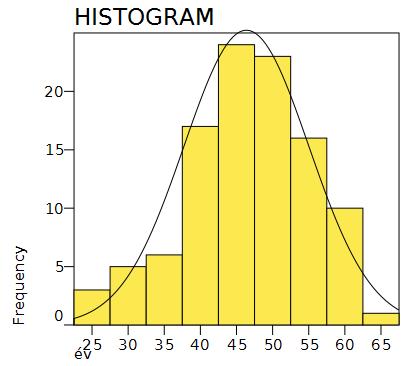 A kérdőívre válaszoló pedagógusok életkora 24 és 65 év között váltakozott, viszonylag normális eloszlással, az átlagos életkor 46 év.