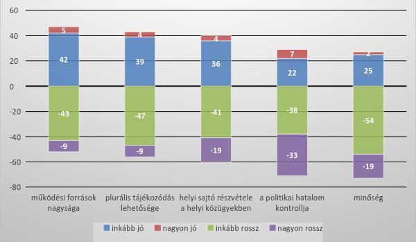 válaszok és az inkább rossz, nagyon rossz válaszok domináltak. 9. ábra: A médiarendszer működése A megítélést plasztikusan érzékelteti, ha egy -100/+100 skálán mutatjuk be az eredményeket. 10.