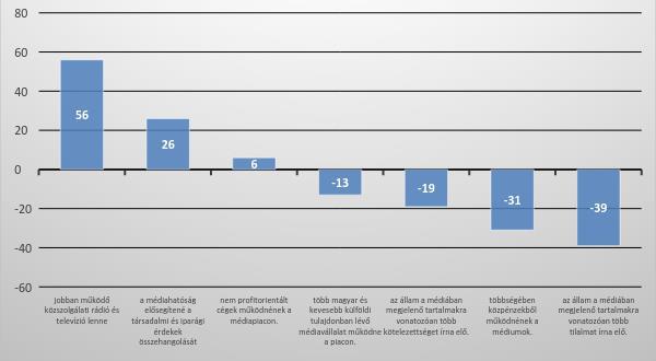 11. ábra: A médiakínálat jobb lenne, ha (-100/+100 skála) A sajtószabadság helyzete Magyarországon A kérdőívben a sajtószabadság állapotáról egy hétfokú skála alapján mondtak véleményt a válaszolók.