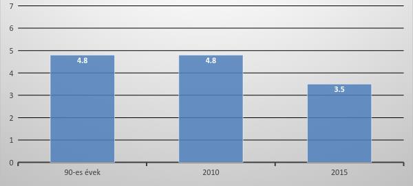 12.ábra: A sajtószabadság helyzetének megítélése egy hétfokú skálán (átlag) A Mérték Médiaelemző Műhely sajtószabadság index kutatása évről-évre hasonló módon vizsgálja a teljes lakosság, illetve
