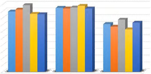 számú körzetben az elmúlt két évben a 2014-es kimagasló gyermeklétszám közel 30 fővel csökkent. A II. körzet adatai stagnálnak, míg a III.