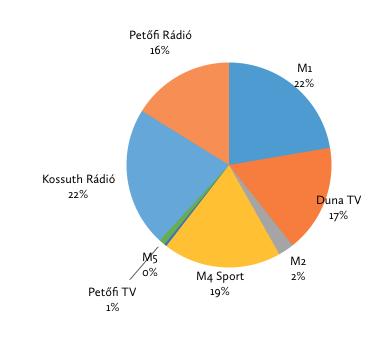 3. ábra: A közszolgálati média állami hirdetési bevételeinek megoszlása médiamárka szerint (2016) Forrás: a Kantar Media adatai alapján saját szerkesztés A Kantar adatbázisa szerint a 6,9 milliárd