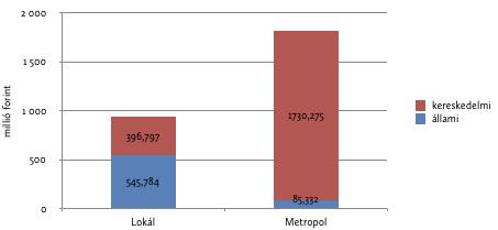 5. ábra: A Metropol és a Lokál állami és kereskedelmi hirdetési bevételeinek összehasonlítása (2016) Forrás: a Kantar Media adatai alapján saját szerkesztés A következő ábrán két nagy online