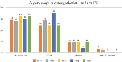 A kapott adatokat egy 100 fokú skálára transzformálva a politikai nyomás mértékét átlagosan 89 pontosra értékelték, és ez a szám nőtt a tavalyi évhez képest.