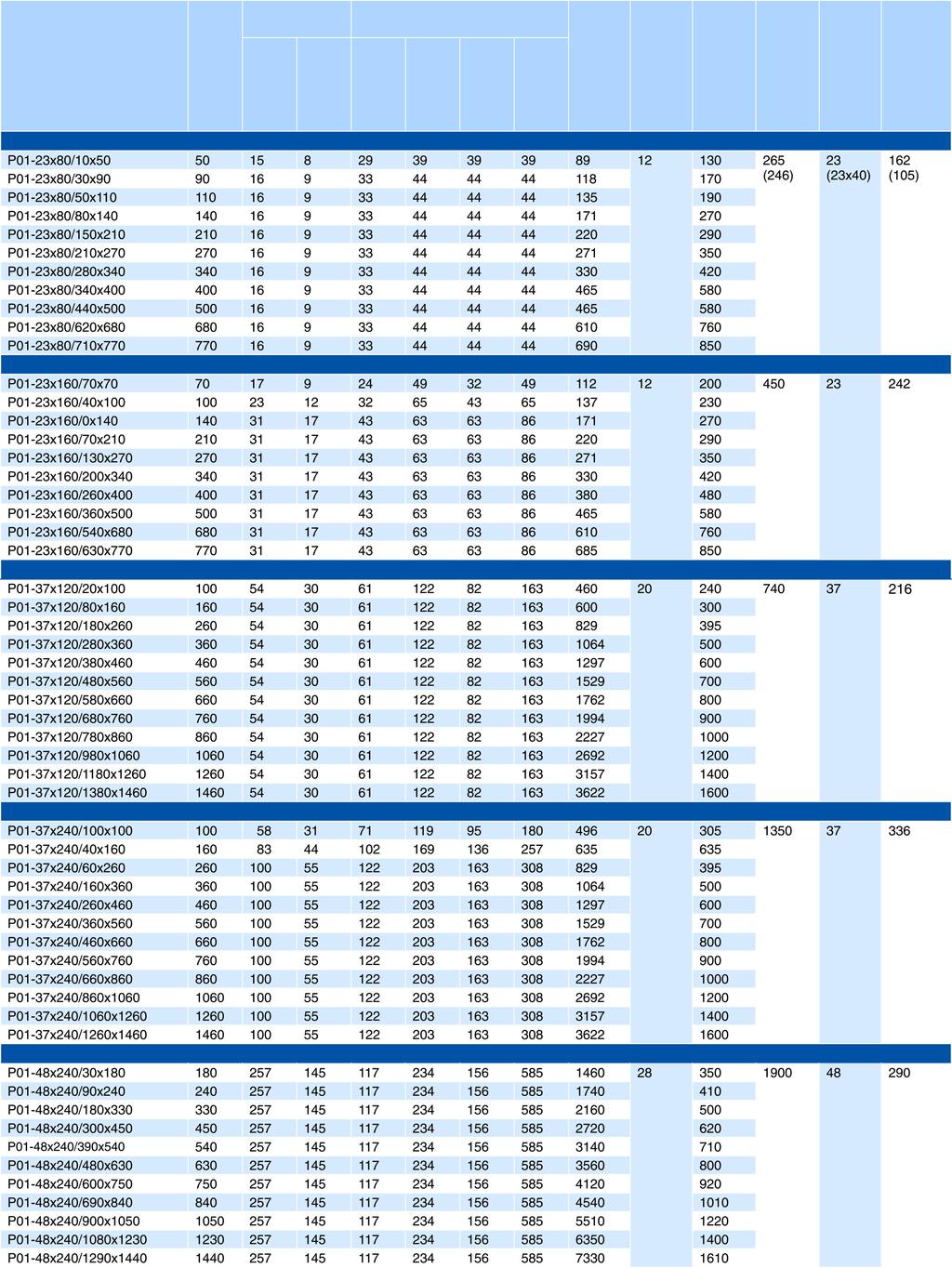 Motor adatok Mozgórész tömege [g] Controller E1100-HC Vezérlő E1100 Vezérlő E1000 Maximális erő [N] Vezérlő E100 Folyamatos erő [N] Hűtőbordával Max.